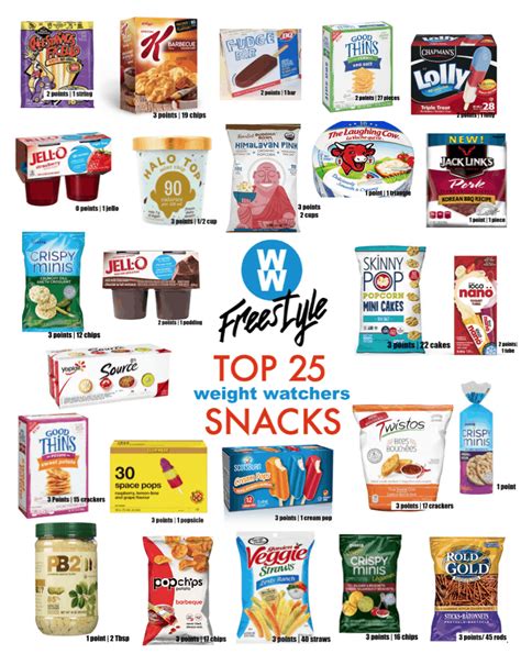 Low point ww snacks - The American Diabetes Association recommends eating more non-starchy veggies and whole foods, and less added sugar and refined grains. And, says Goscilo, “WW’s ZeroPoint foods for members living with diabetes ladder up to these recommendations.”. So foods that might be a ZeroPoint staple for other …